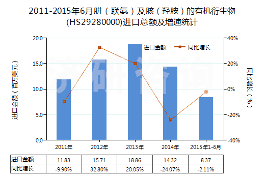 2011-2015年6月肼(聯(lián)氨)及胲(羥胺)的有機(jī)衍生物(HS29280000)進(jìn)口總額及增速統(tǒng)計(jì) 2011-2015年6月肼(聯(lián)氨)及胲(羥胺)的有機(jī)衍生物(HS29280000)進(jìn)口總額及增速統(tǒng)計(jì)